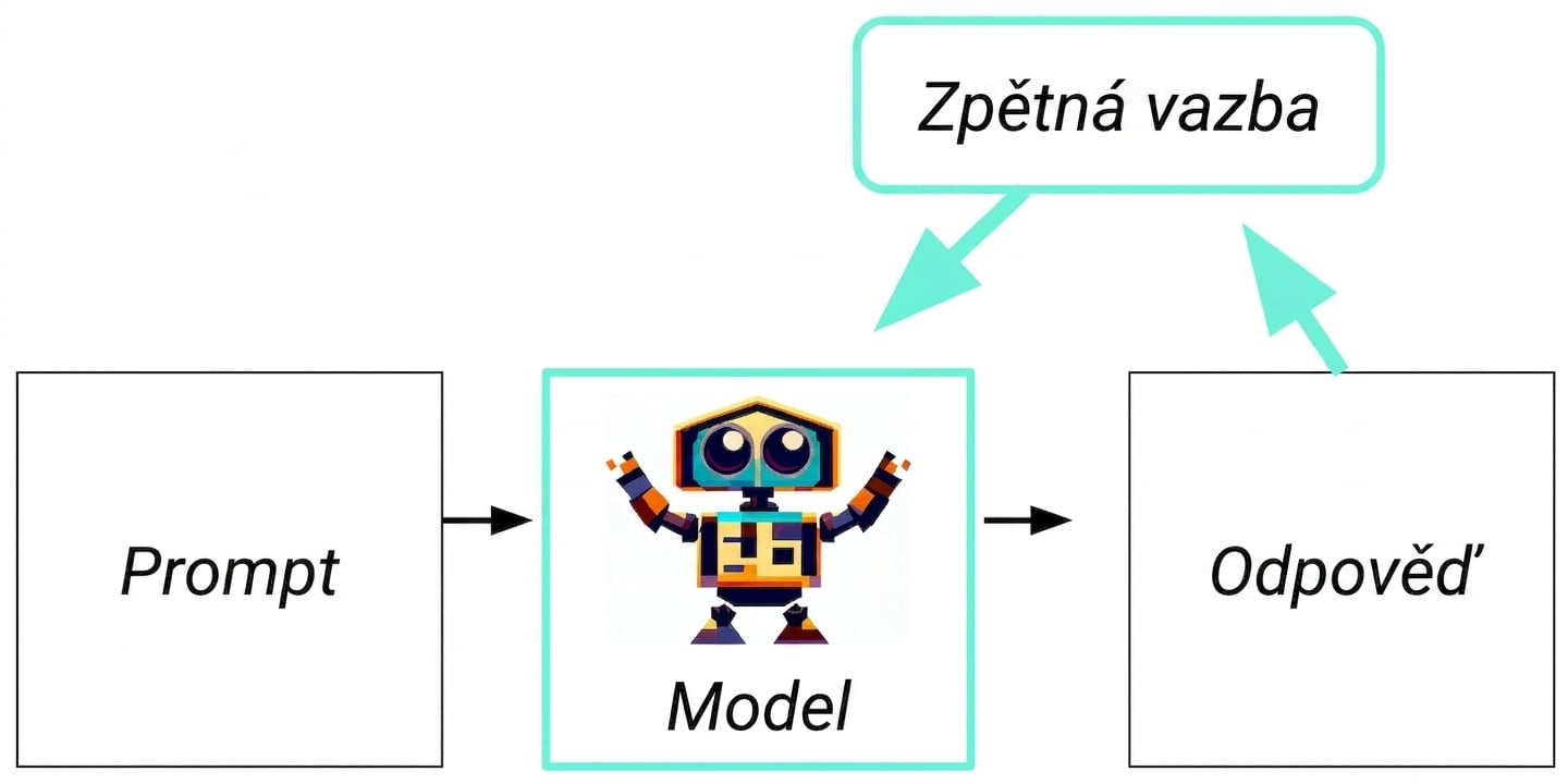 Tok generativní AI s přidanou smyčkou: odpověď – zpětná vazba – model.