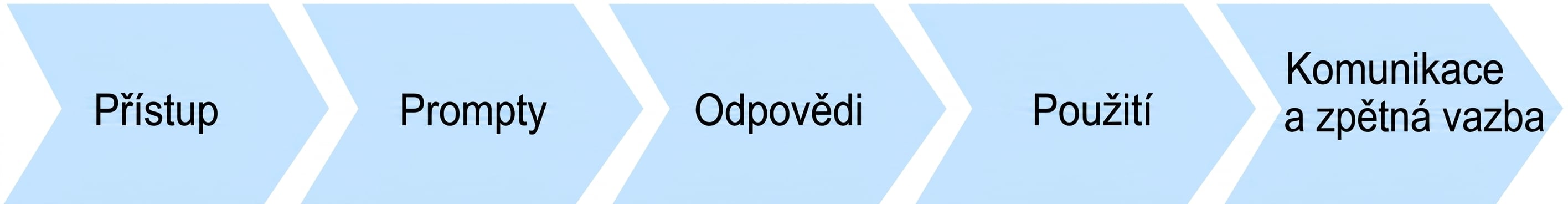 Vývojový diagram bodů využití AI: přístup, prompty, odpovědi, aplikace a komunikace a zpětná vazba.