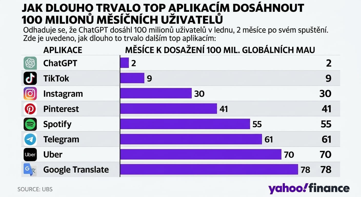 Graf znázorňující počet měsíců, které různé softwarové produkty potřebovaly k dosažení 100 milionů měsíčních uživatelů. ChatGPT je na prvním místě – dosáhl tohoto cíle za pouhé 2 měsíce.