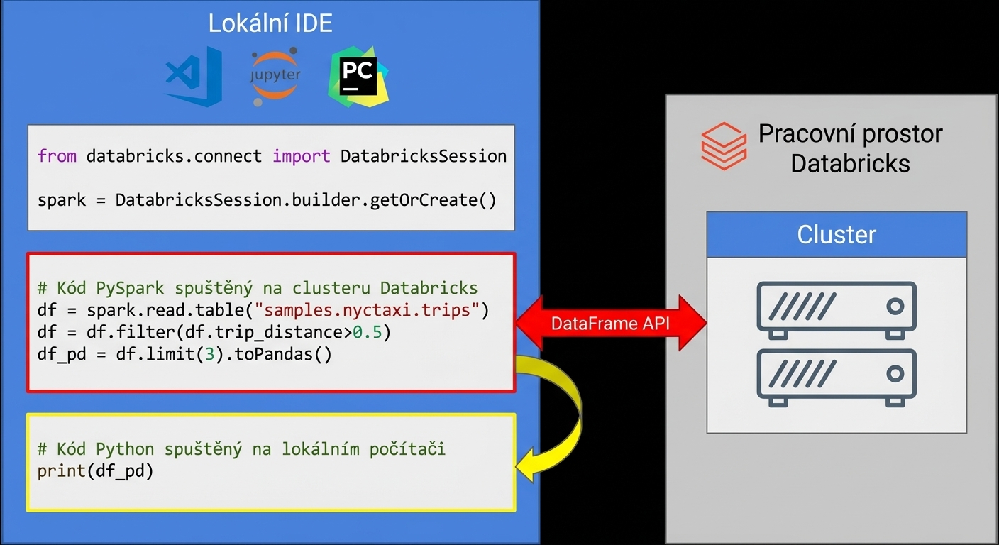 Databricks Connect