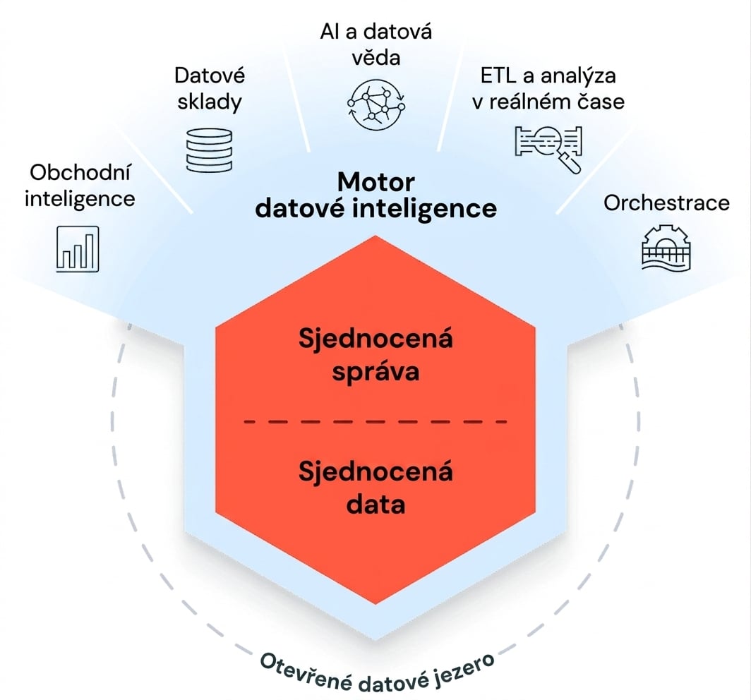 Schéma platformy Data Intelligence