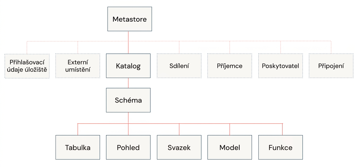 Datový model Unity Catalog