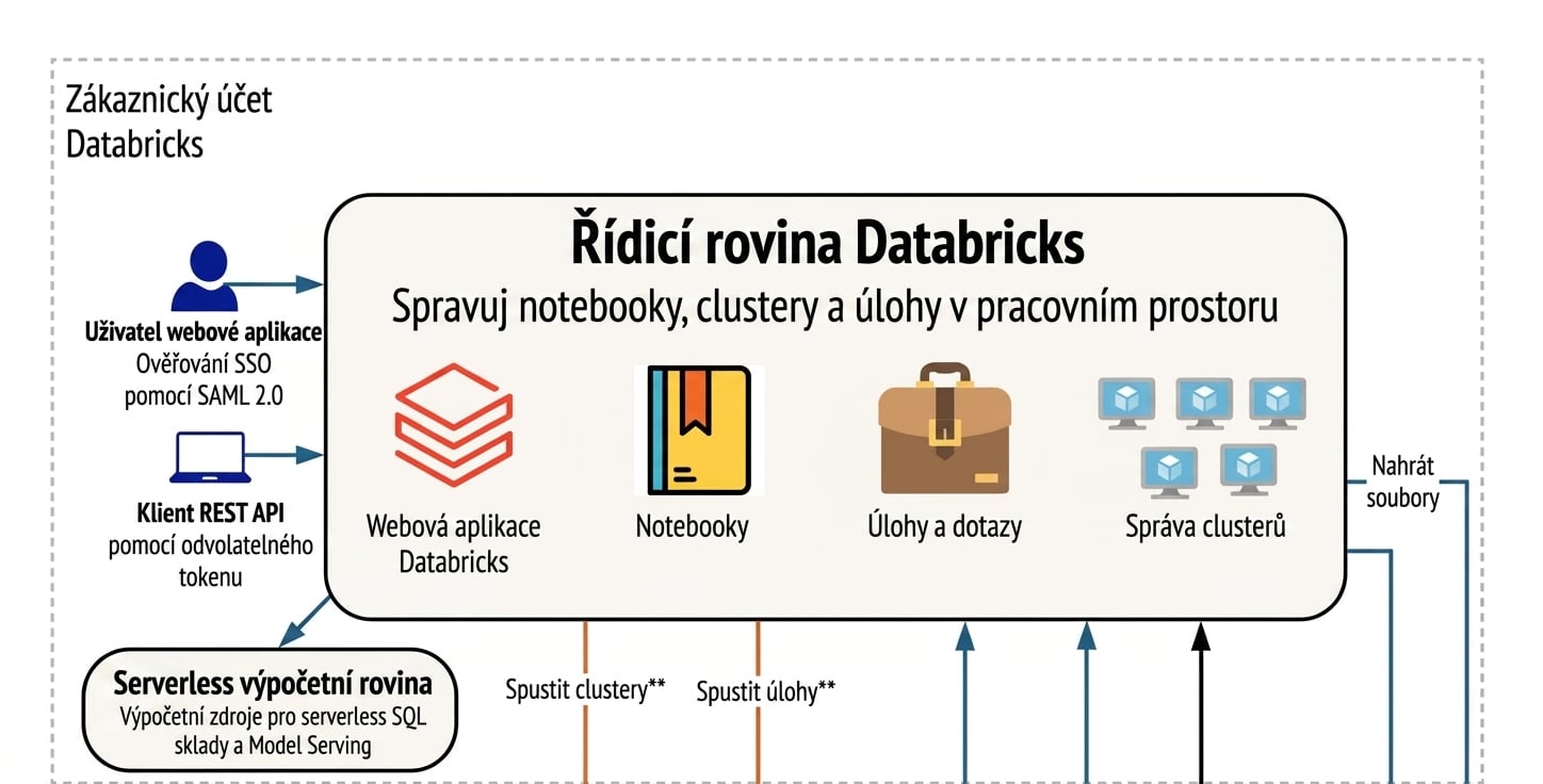 Architektura Databricks – řídicí rovina