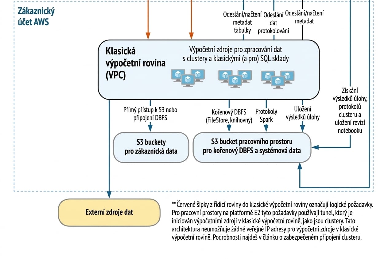 Architektura Databricks – výpočetní rovina