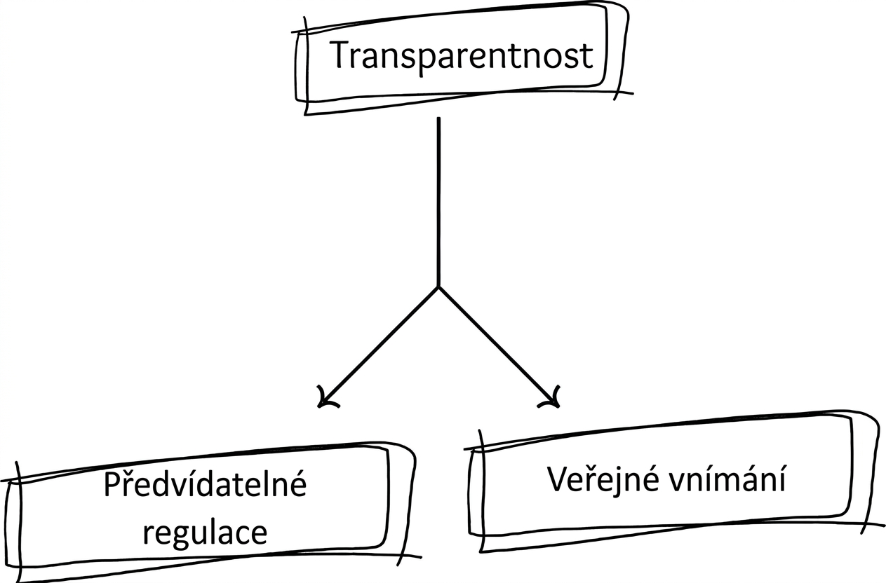 Vývojový diagram znázorňující přínosy přijetí transparentnosti.