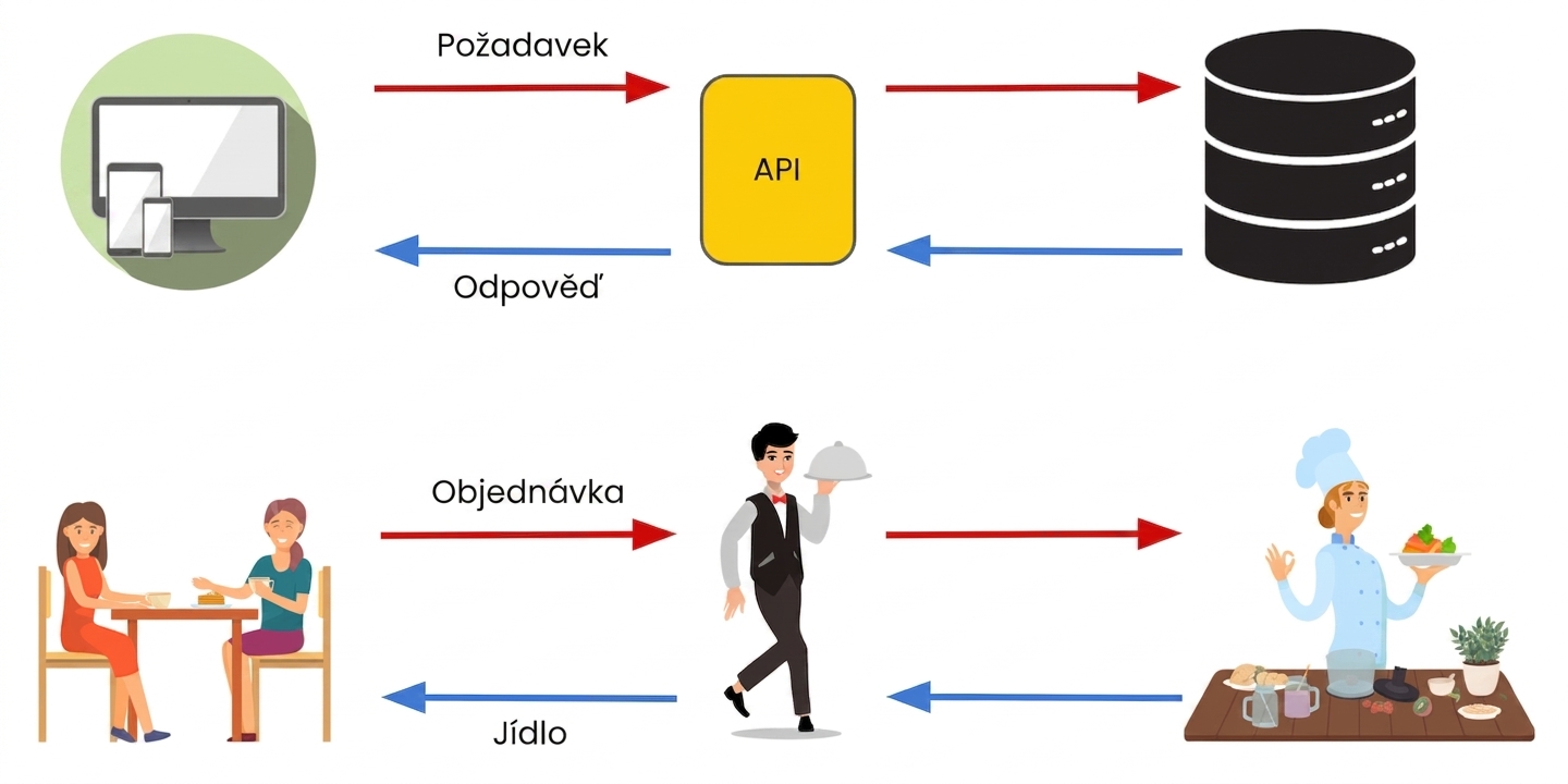 Číšník přenášející objednávky mezi kuchyní a stoly – analogie fungování API mezi zařízeními a systémy.