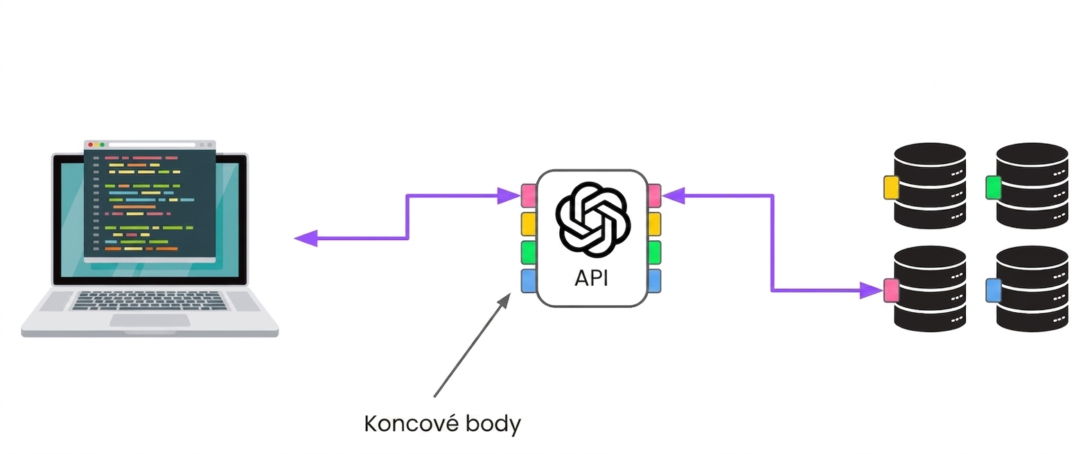 Počítač připojující se k OpenAI přes několik endpointů, které jsou propojeny s různými servery.