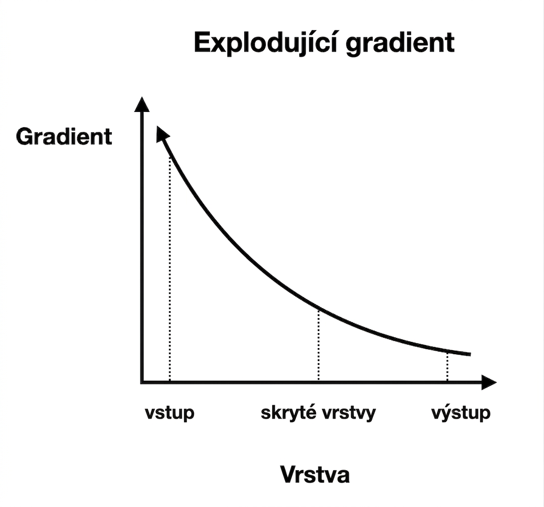 Grafy zobrazující velikost gradientu v závislosti na indexu vrstvy: pro dřívější vrstvy jsou gradienty větší