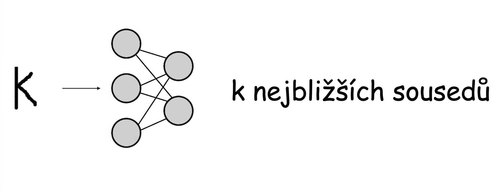 Schéma modelu: obrázek znaku je předán do neuronové sítě.