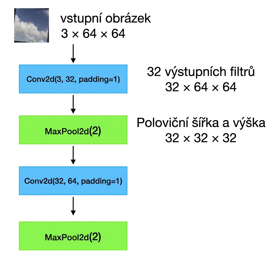 Schématický diagram znázorňující průchod vstupních obrázků tvaru 3×64×64 konvoluční vrstvou, poolingovou vrstvou, další konvoluční vrstvou a další poolingovou vrstvou.
