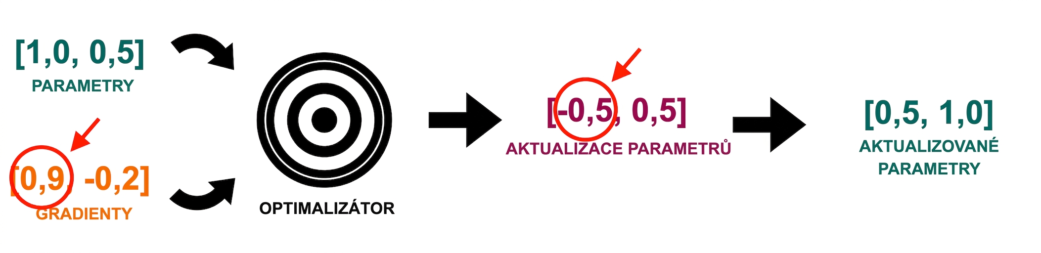 Šipka od aktualizací parametrů ukazuje na aktualizované hodnoty parametrů: 0,5 a 1,0