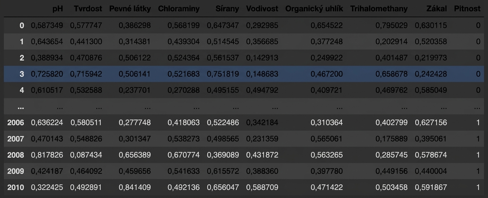 Pandas DataFrame zobrazující několik prvních a posledních řádků datové sady o kvalitě vody.