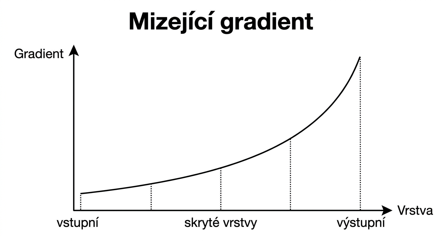 Grafy zobrazující velikost gradientu v závislosti na indexu vrstvy: pro dřívější vrstvy jsou gradienty menší