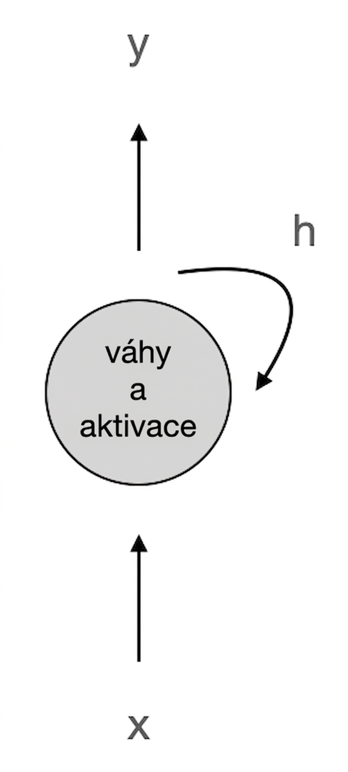 Schéma jednoduchého RNN neuronu: neuron aplikující váhy a aktivaci přijímá vstup x a produkuje výstupy y a h, kde h je přiváděno zpět do sebe.