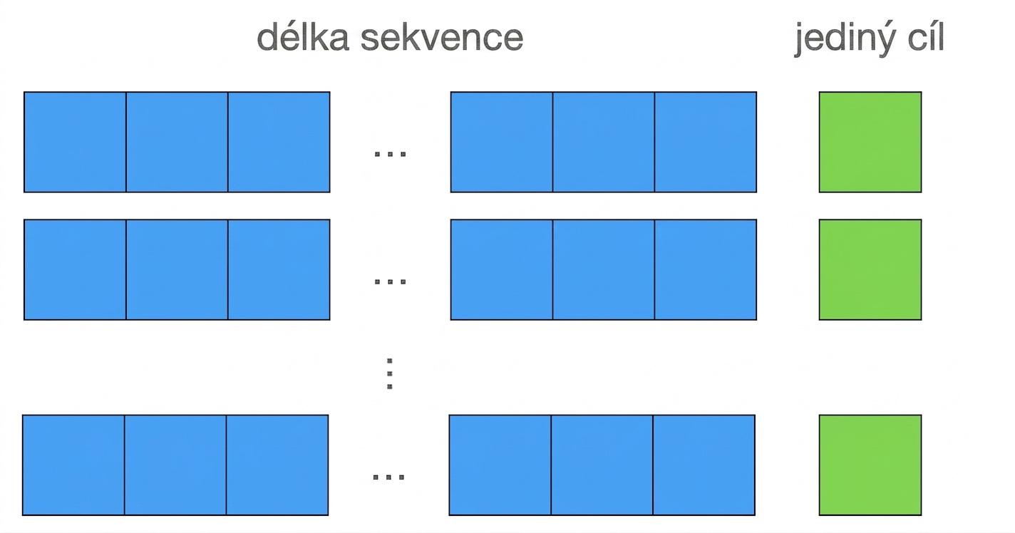 Vizuálně oddělené vstupní sekvence stejné délky zobrazené modře a cílová hodnota zobrazená zeleně.