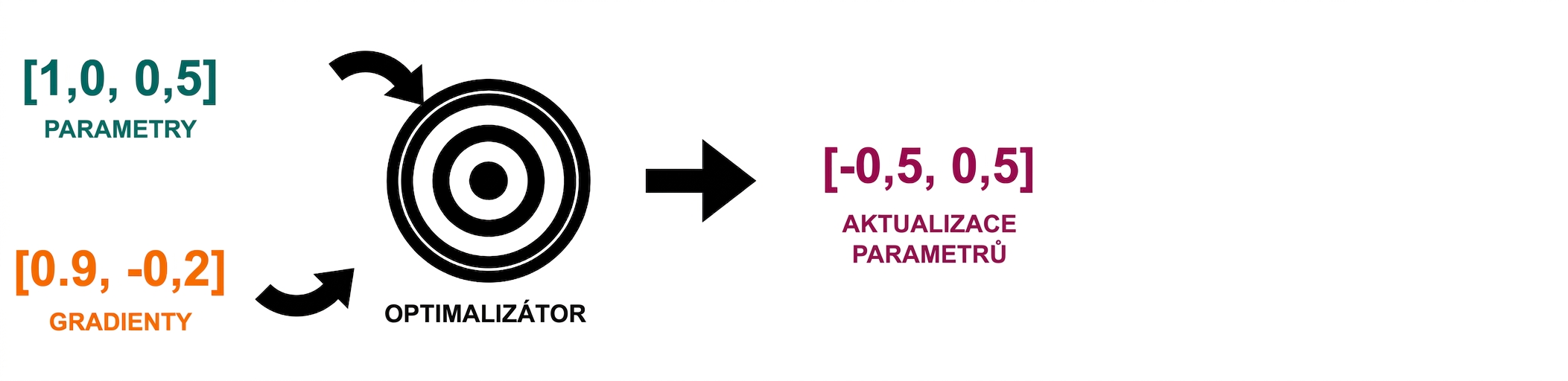 Šipka z optimalizátoru ukazuje na vektor se dvěma aktualizacemi parametrů: -0,5 a 0,5.