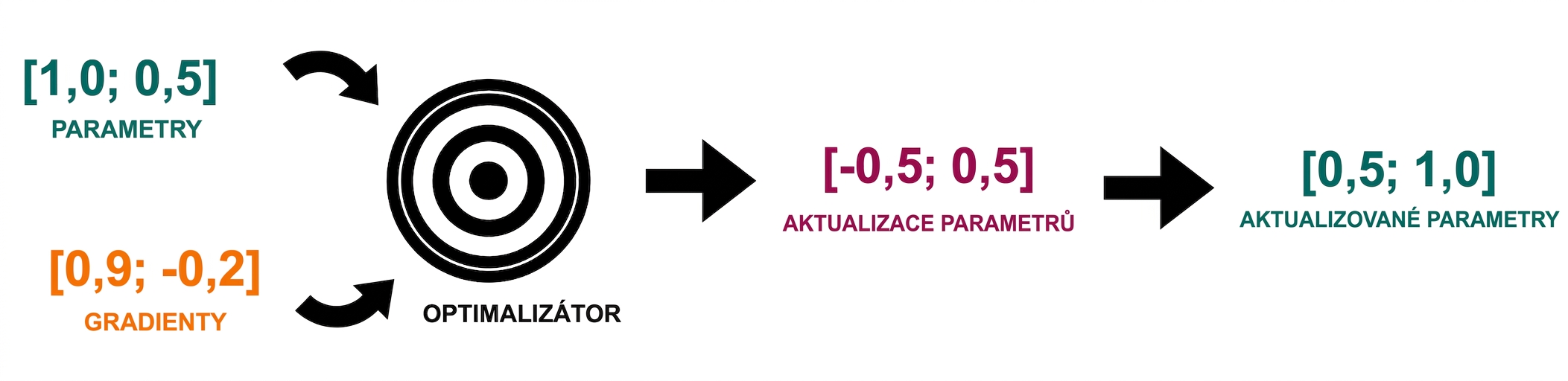 Šipka od aktualizací parametrů ukazuje na aktualizované hodnoty parametrů: 0,5 a 1,0