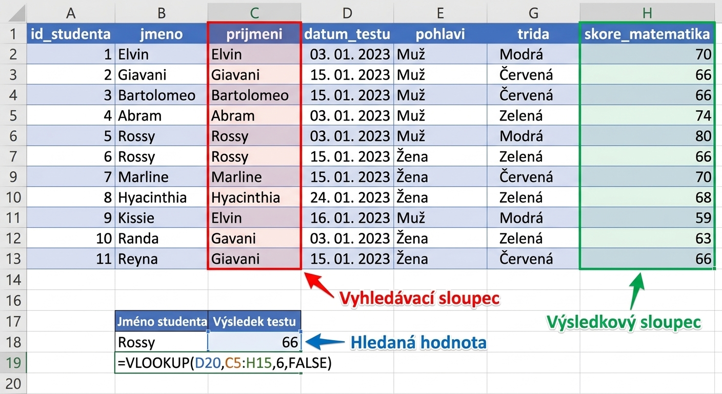 Příklad tabulky s výsledky studentů, kde funkce VLOOKUP vyhledá výsledek konkrétního studenta. Klíčové části funkce jsou zvýrazněny.