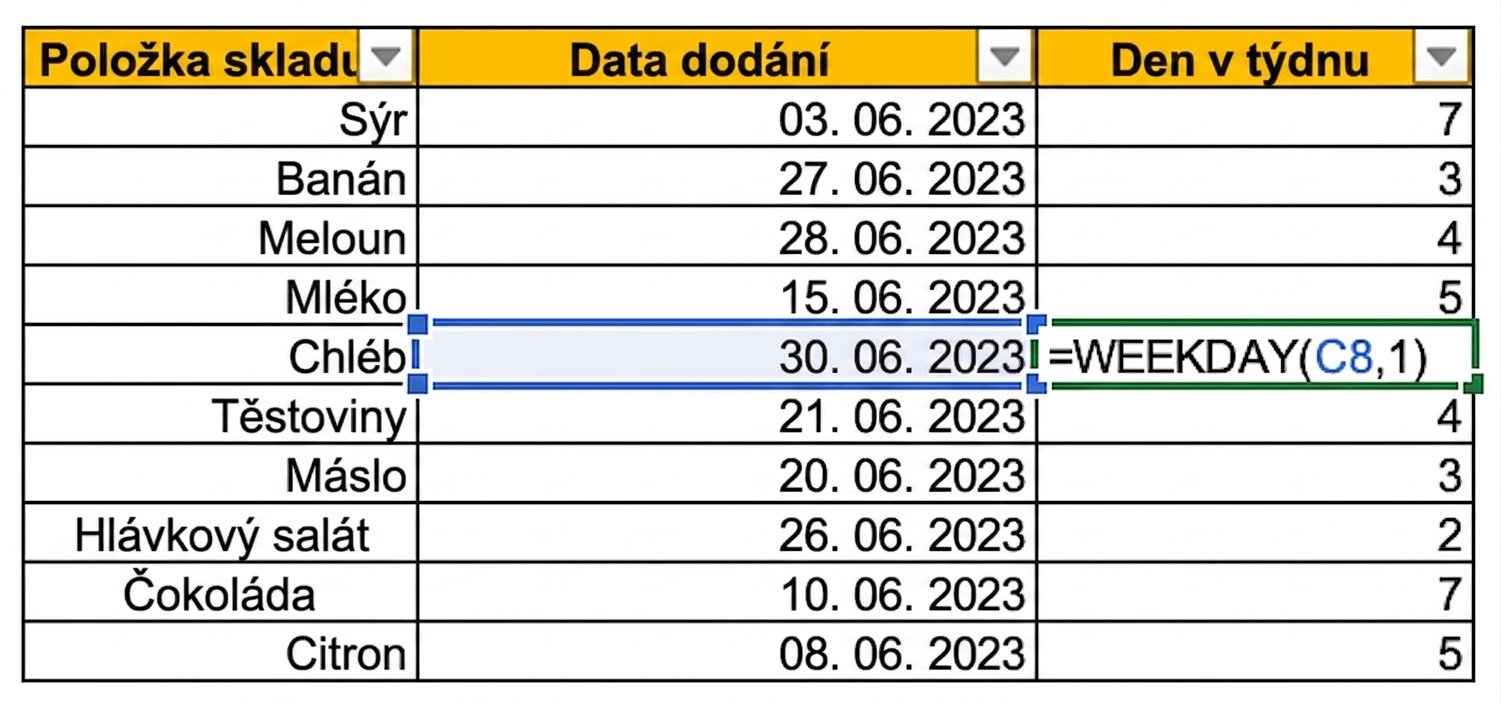 Tabulka v Excelu se skladovými položkami a datem doručení. Nový sloupec s dnem v týdnu byl přidán pomocí funkce WEEKDAY.