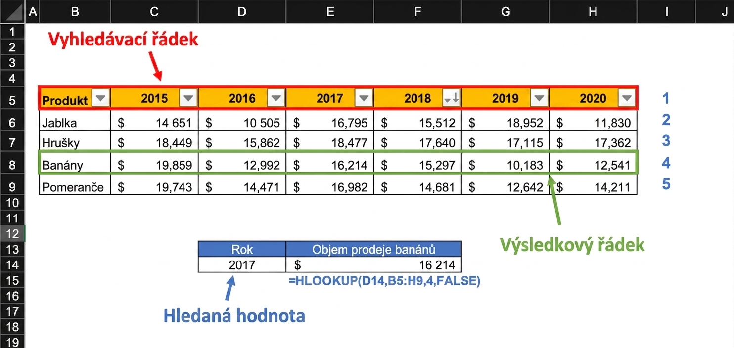 Příklad tabulky s finančními výsledky, kde funkce HLOOKUP vyhledá výsledek za rok 2017. Klíčové části funkce jsou zvýrazněny.