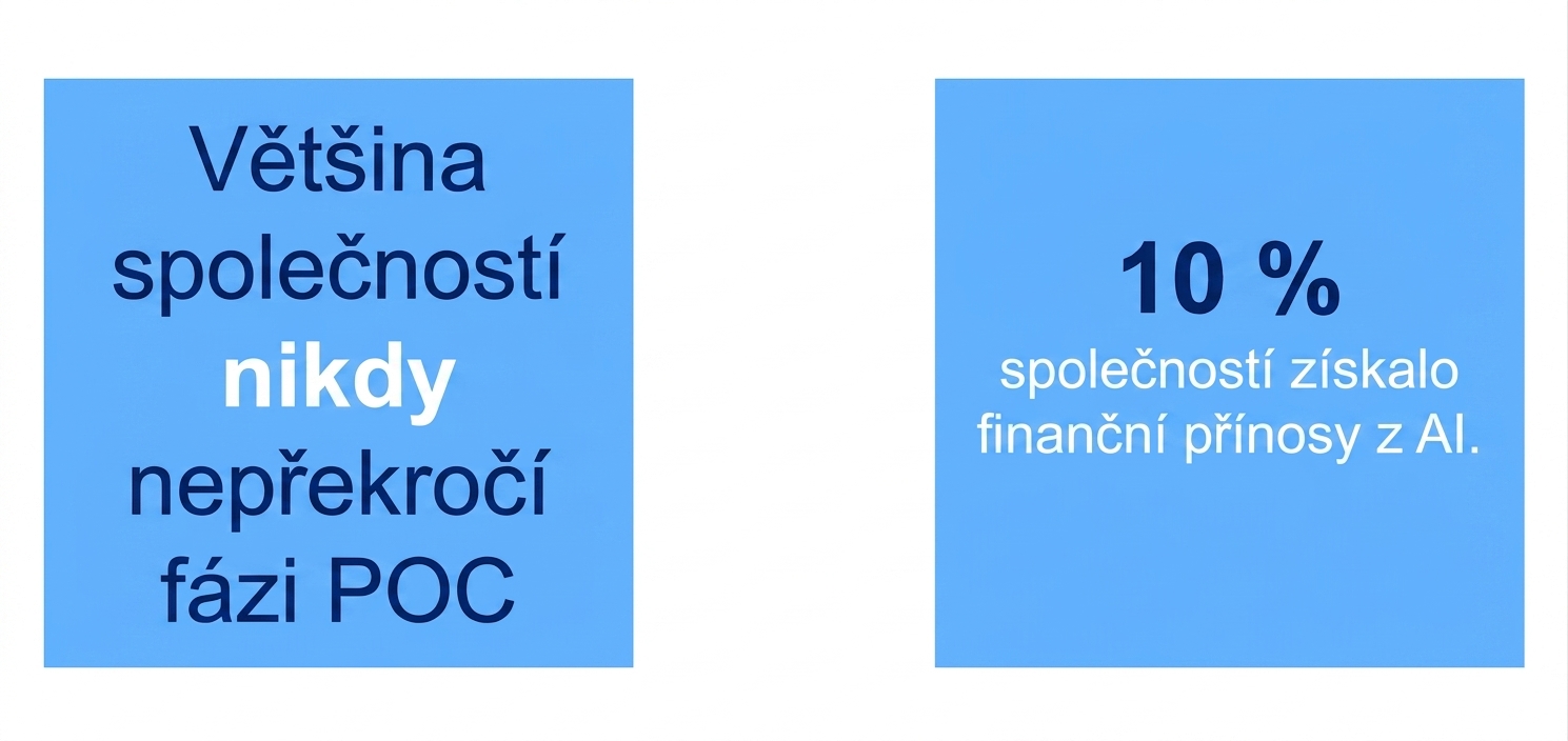 10 % společností získalo z AI finanční přínosy.