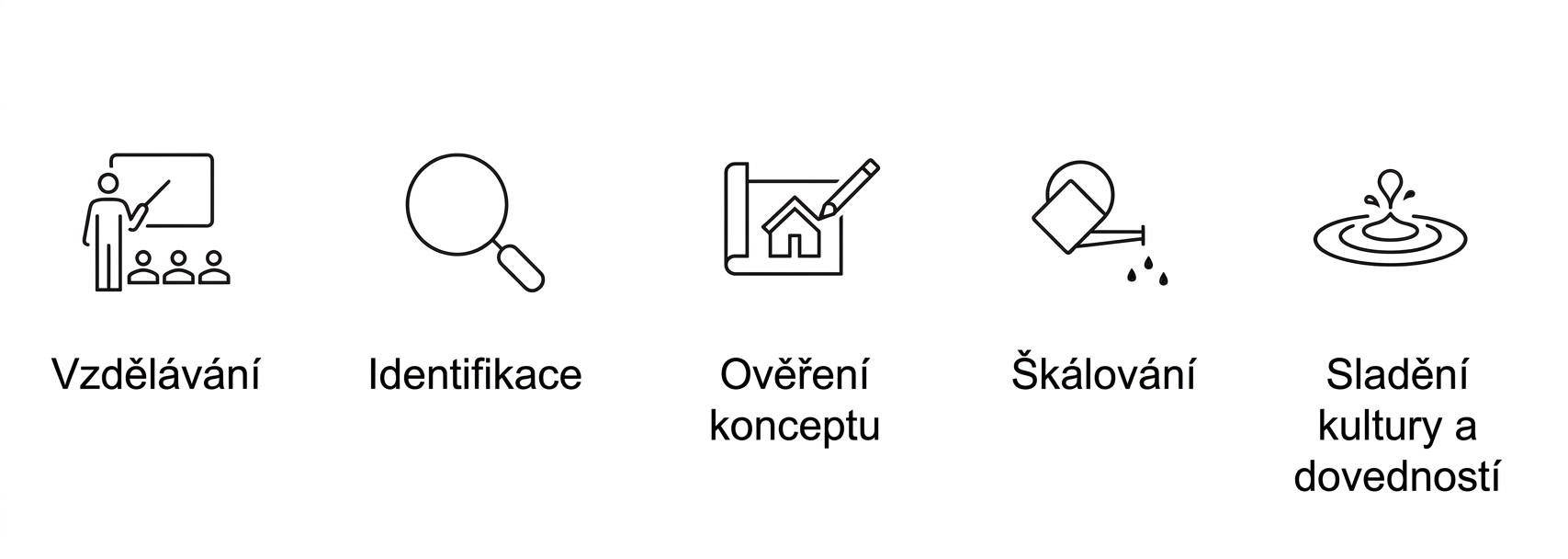 Fáze implementace AI.