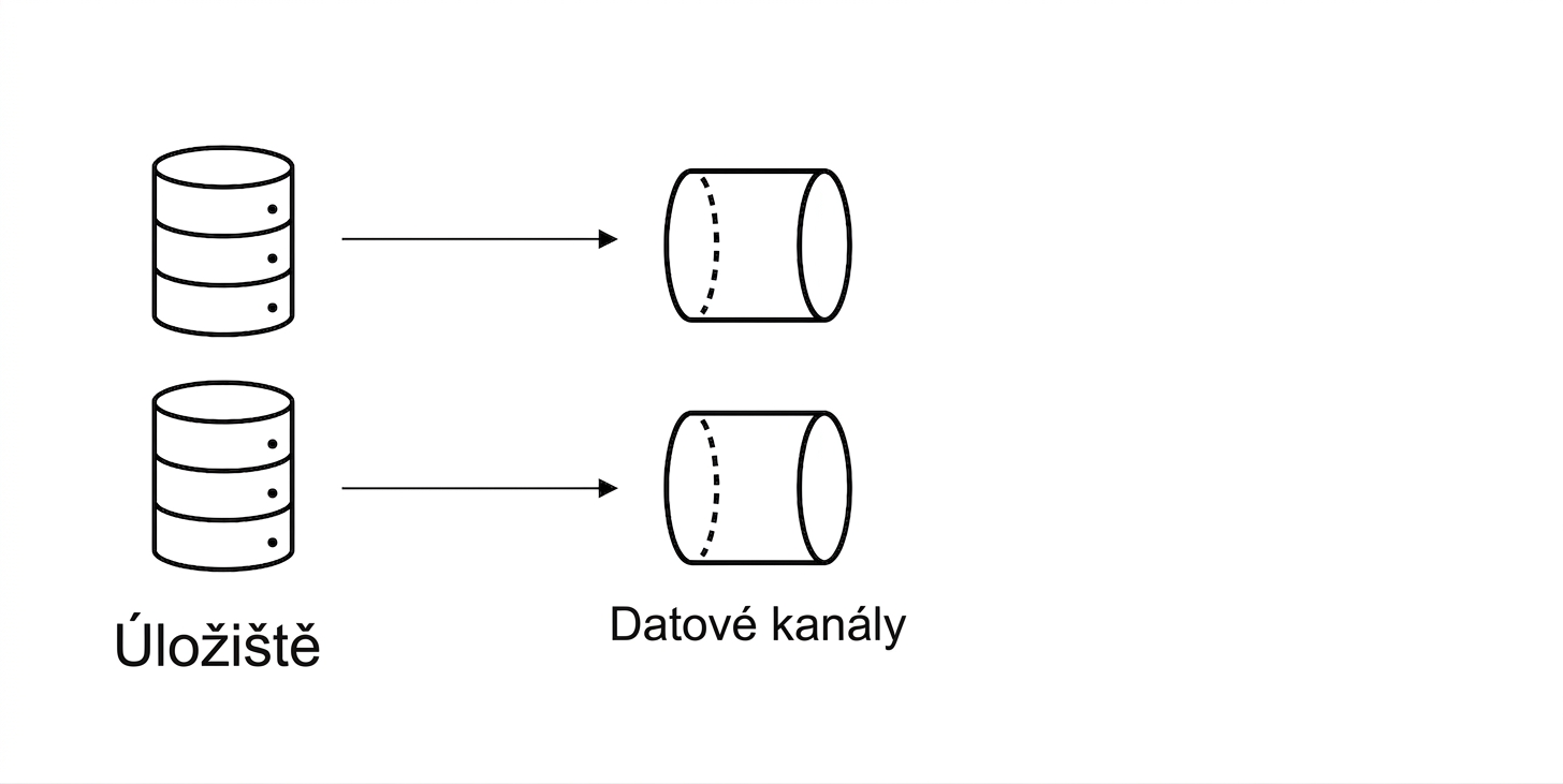 Úložiště a datové pipeline.