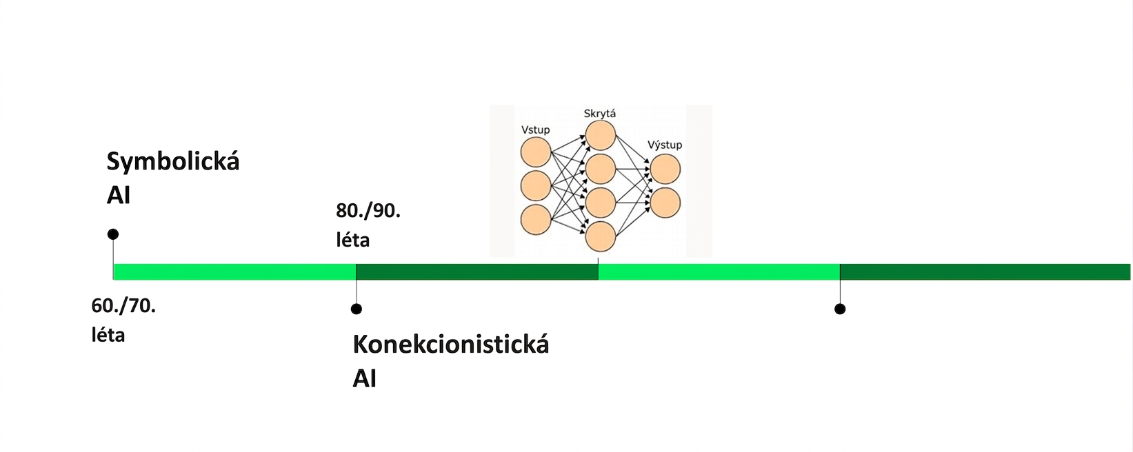 Doplnění zelené časové osy o roky 1980 a 1990 pro Konekcionistickou AI.