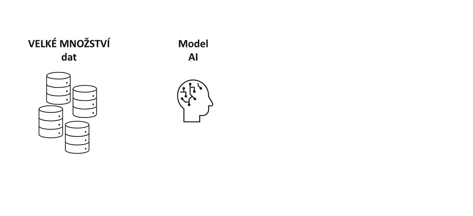 Obrázek lidské hlavy s AI mozkem a slovy "AI Model".