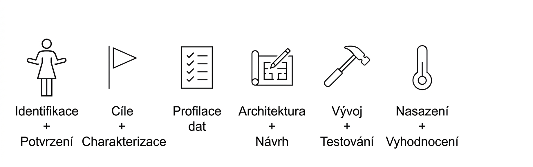 Nasazení a vyhodnocení.