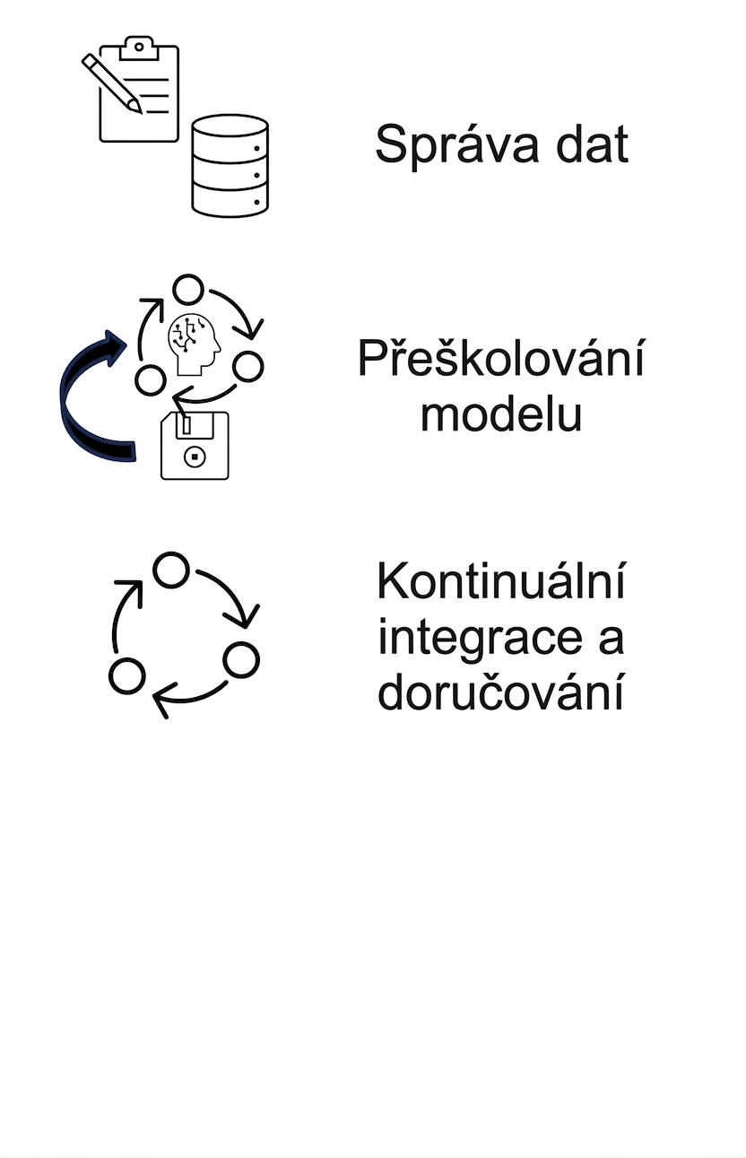 Průběžná integrace a doručování.