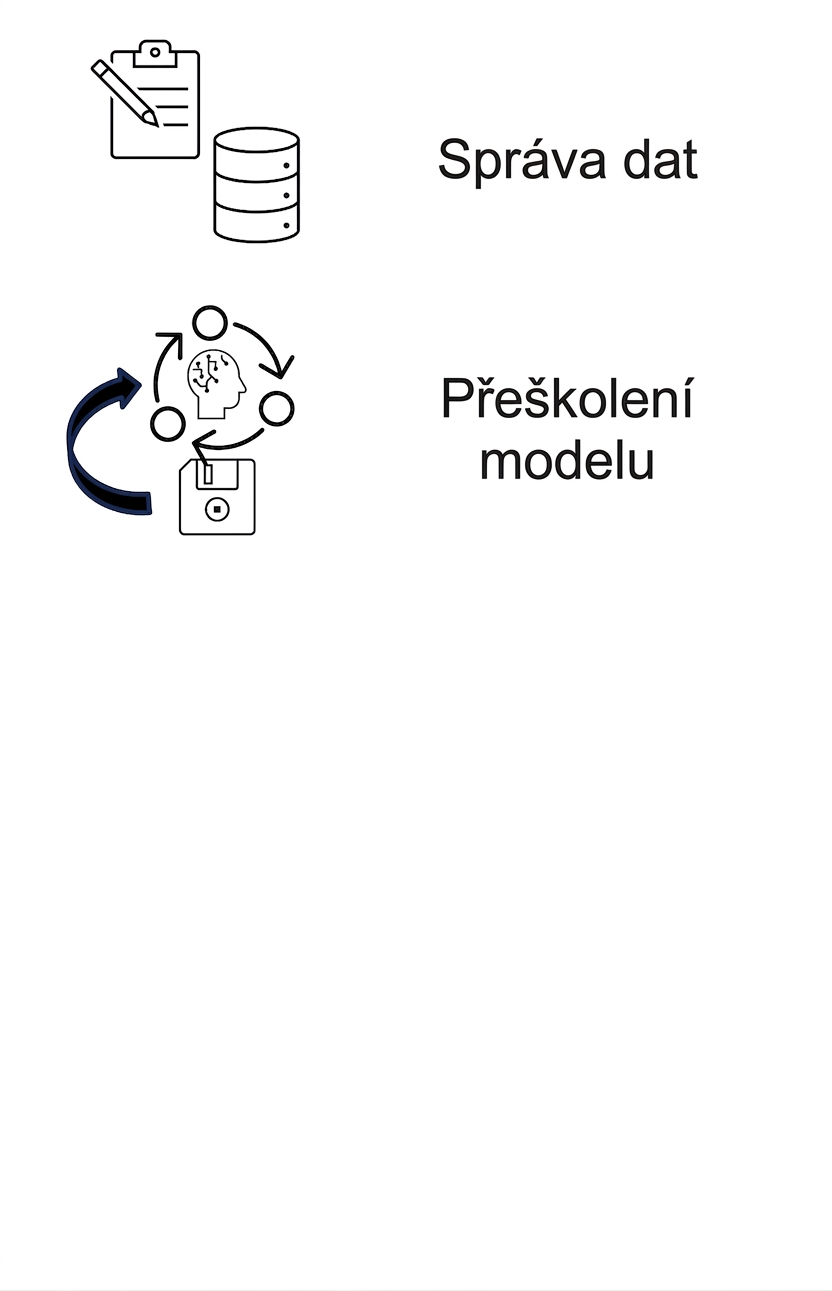 Přetrénování a protokolování modelů.