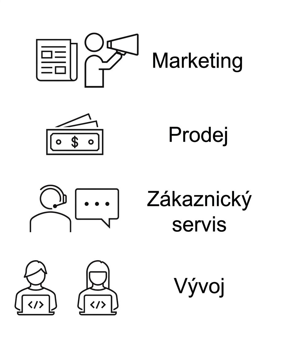 Marketing. Prodej. Zákaznická podpora. Vývoj.