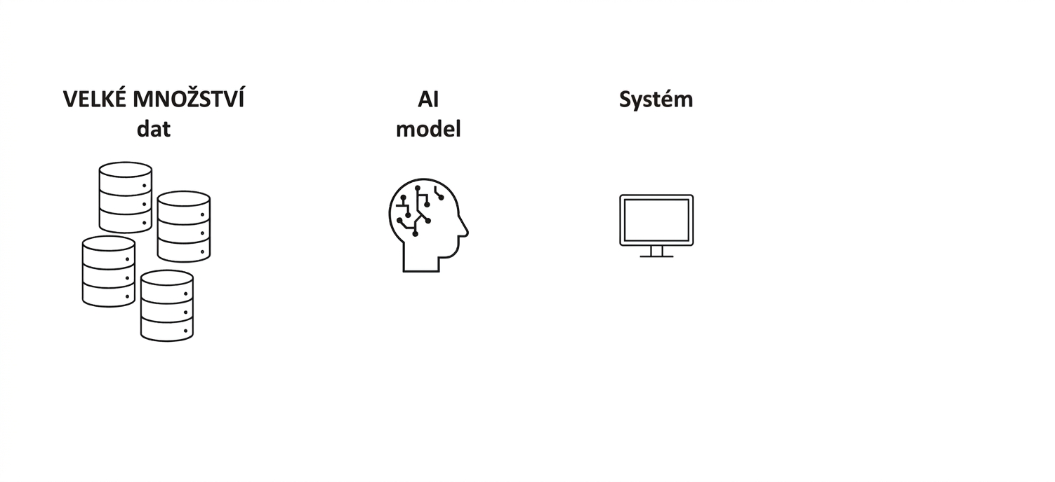 Počítač se slovem "System".