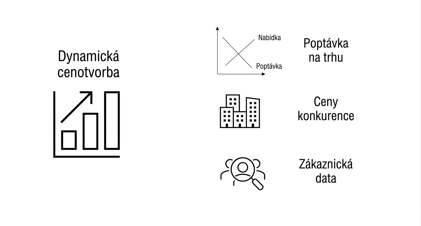 Graf cen, graf tržní poptávky, grafika cen konkurence a lupa na zákazníky.