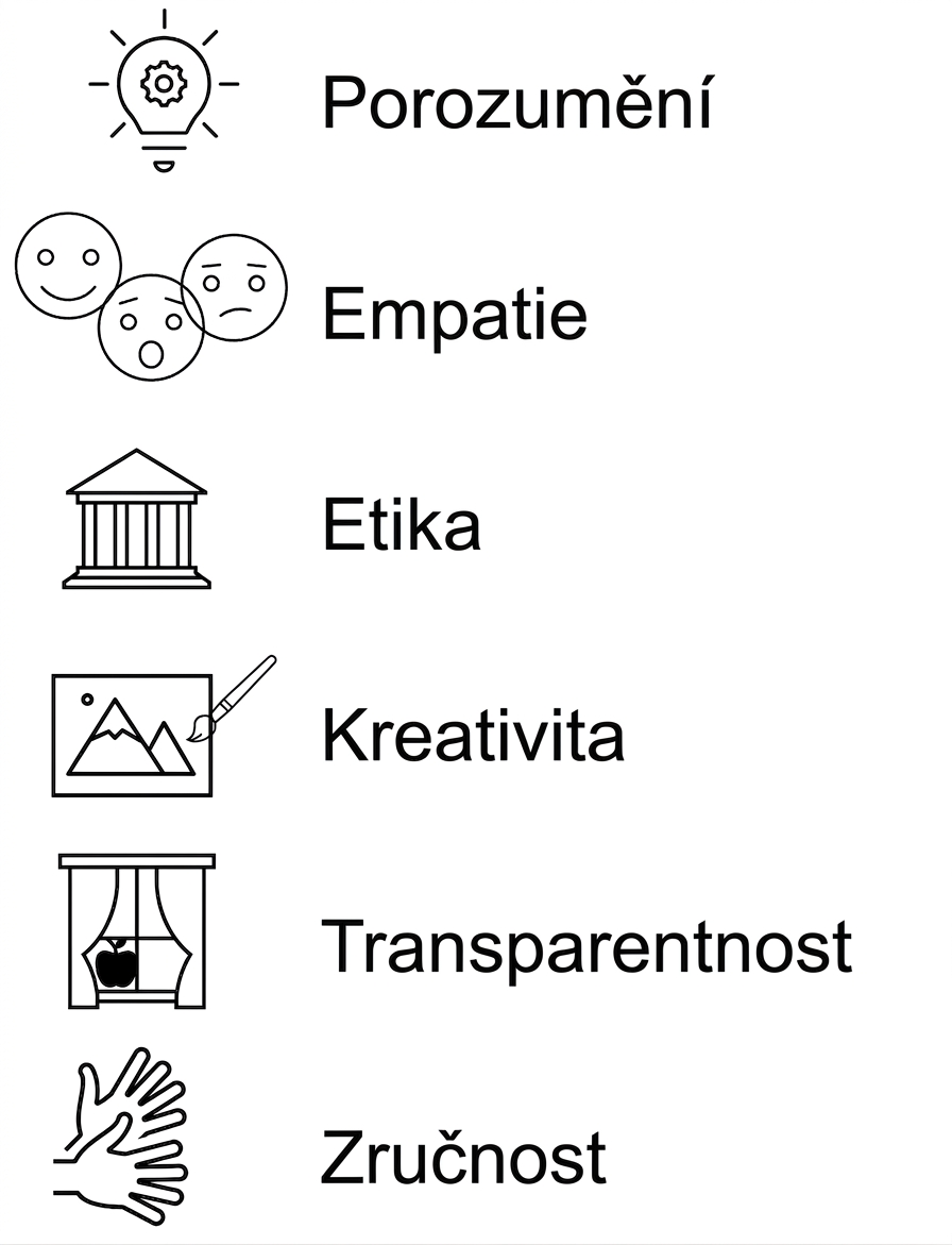 Porozumění. Empatie. Etika. Kreativita. Transparentnost. Zručnost.