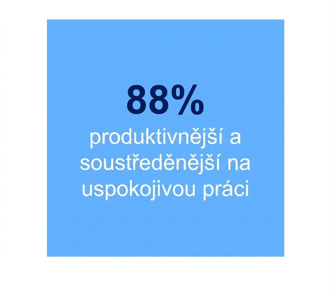 88 % vyšší produktivita a soustředění na smysluplnou práci.