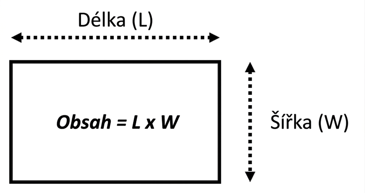 Obrázek znázorňující obdélník a vzorec pro výpočet jeho obsahu na základě šířky a délky. Area = length\*width.