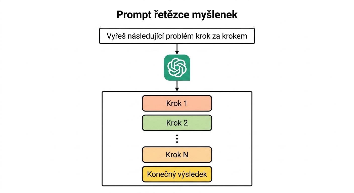 Obrázek znázorňující, jak chain-of-thought prompt vyzývá model k řešení problému krok za krokem a výstup obsahuje zdůvodnění každého kroku.