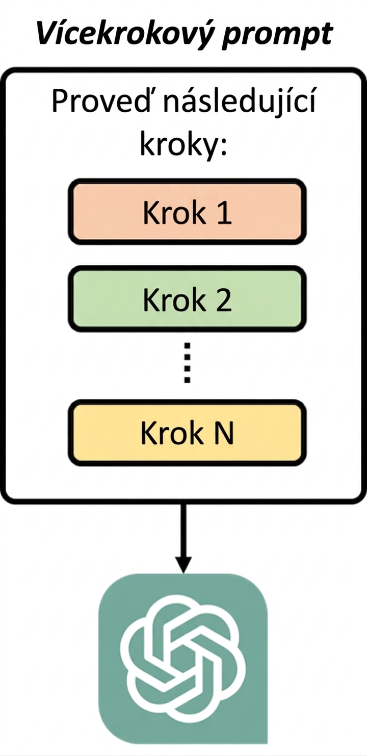 Diagram znázorňující, že vícekroková výzva poskytuje modelu sérii sekvenčních kroků k provedení.
