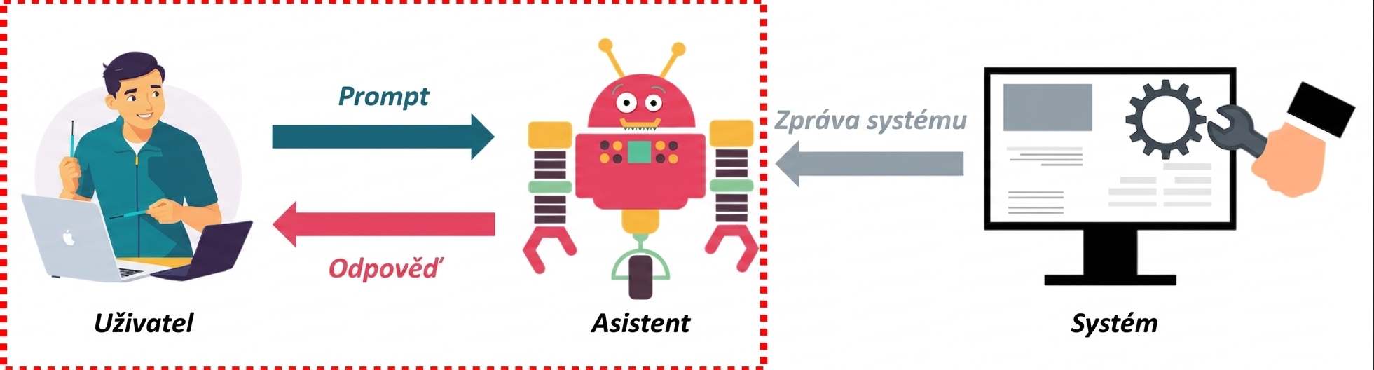 Obrázek zobrazující tři role zprávy a komunikaci mezi nimi, se zvýrazněním interakce mezi uživatelem a asistentem.