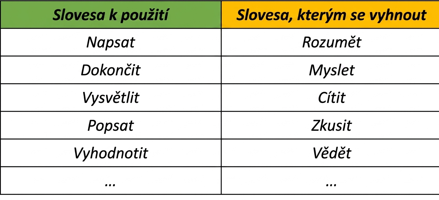 Tabulka doporučených sloves (write, complete, explain, describe, evaluate) a sloves, kterým je třeba se vyhnout (understand, think, feel, try, know).