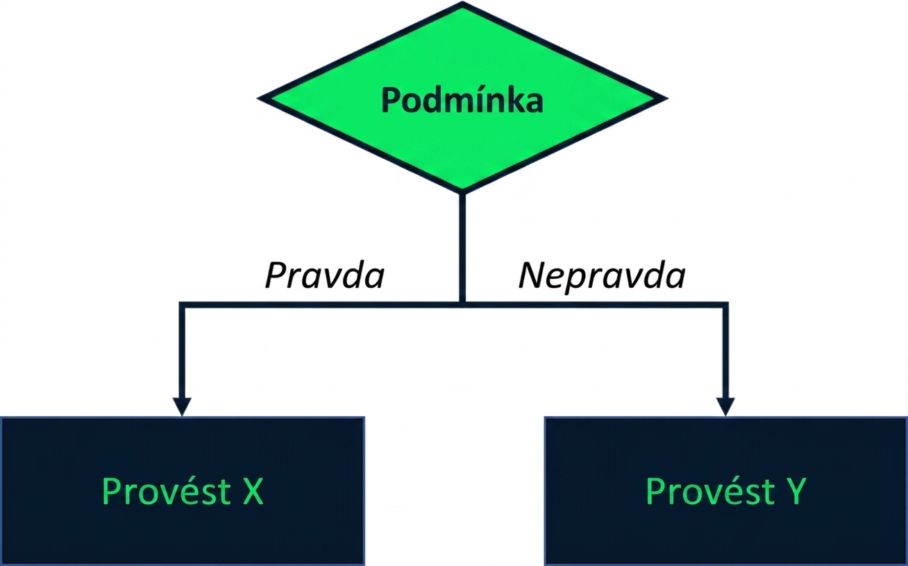 Schéma zobrazující testovací podmínku. Je-li podmínka splněna, provede se X; jinak se provede Y.