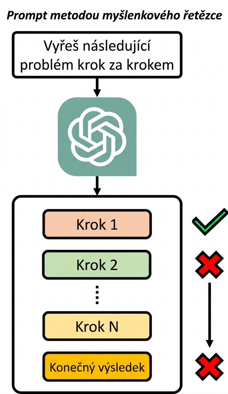 Diagram chain-of-thought promptu znázorňující, že jedna myšlenka s chybným uvažováním vede k neúspěšnému výsledku.