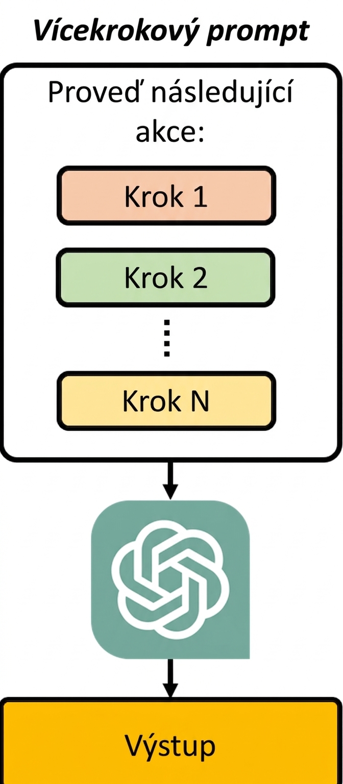 Diagram znázorňující, jak vícekroková výzva rozděluje instrukci do série kroků, které model zpracovává jeden po druhém.