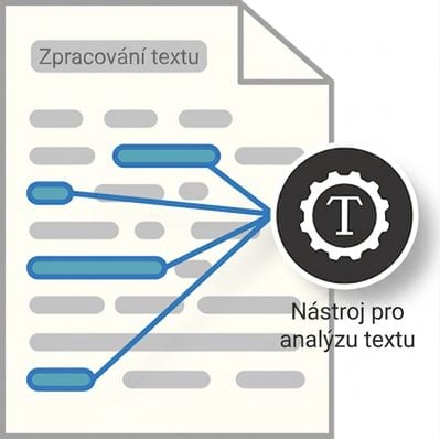 Ikona znázorňující, jak extrakce entit funguje – z daného textu jsou extrahovány konkrétní entity