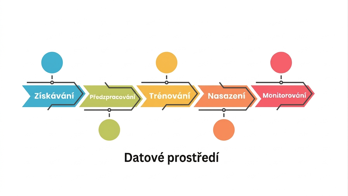Monitorování modelu