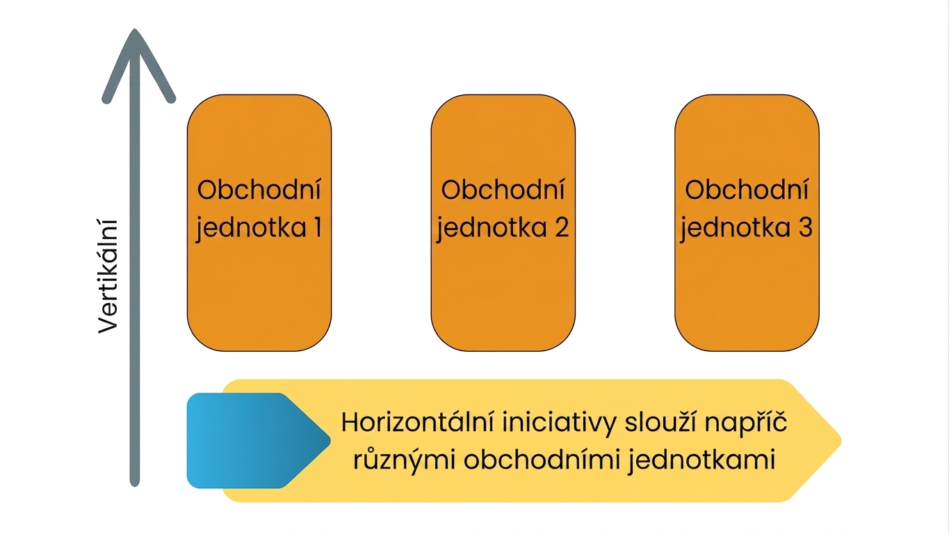 Horizontální nebo vertikální dopad