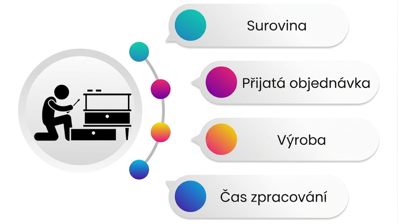 Doba zpracování