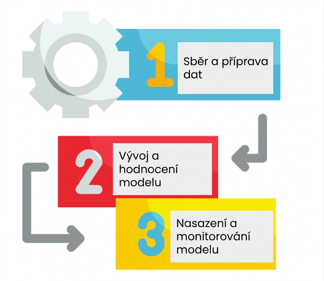 Životní cyklus projektu AI